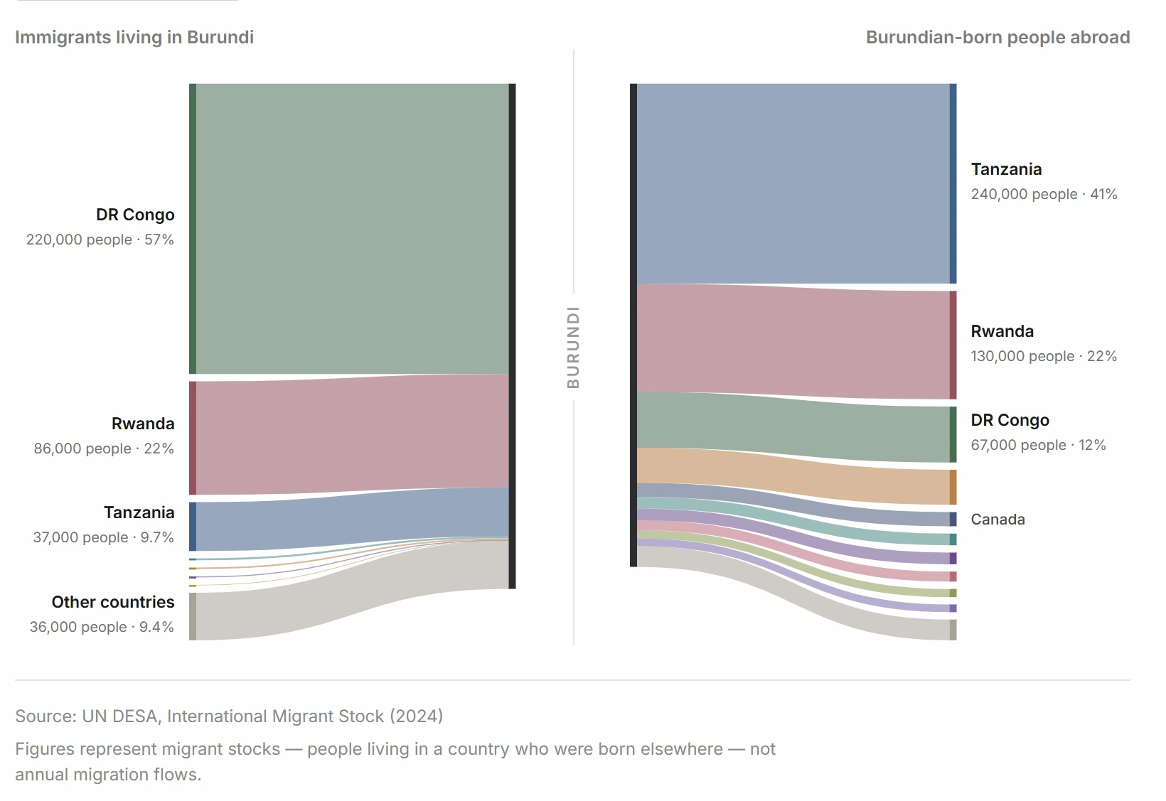 Burundi’s Migration: From Where to Where