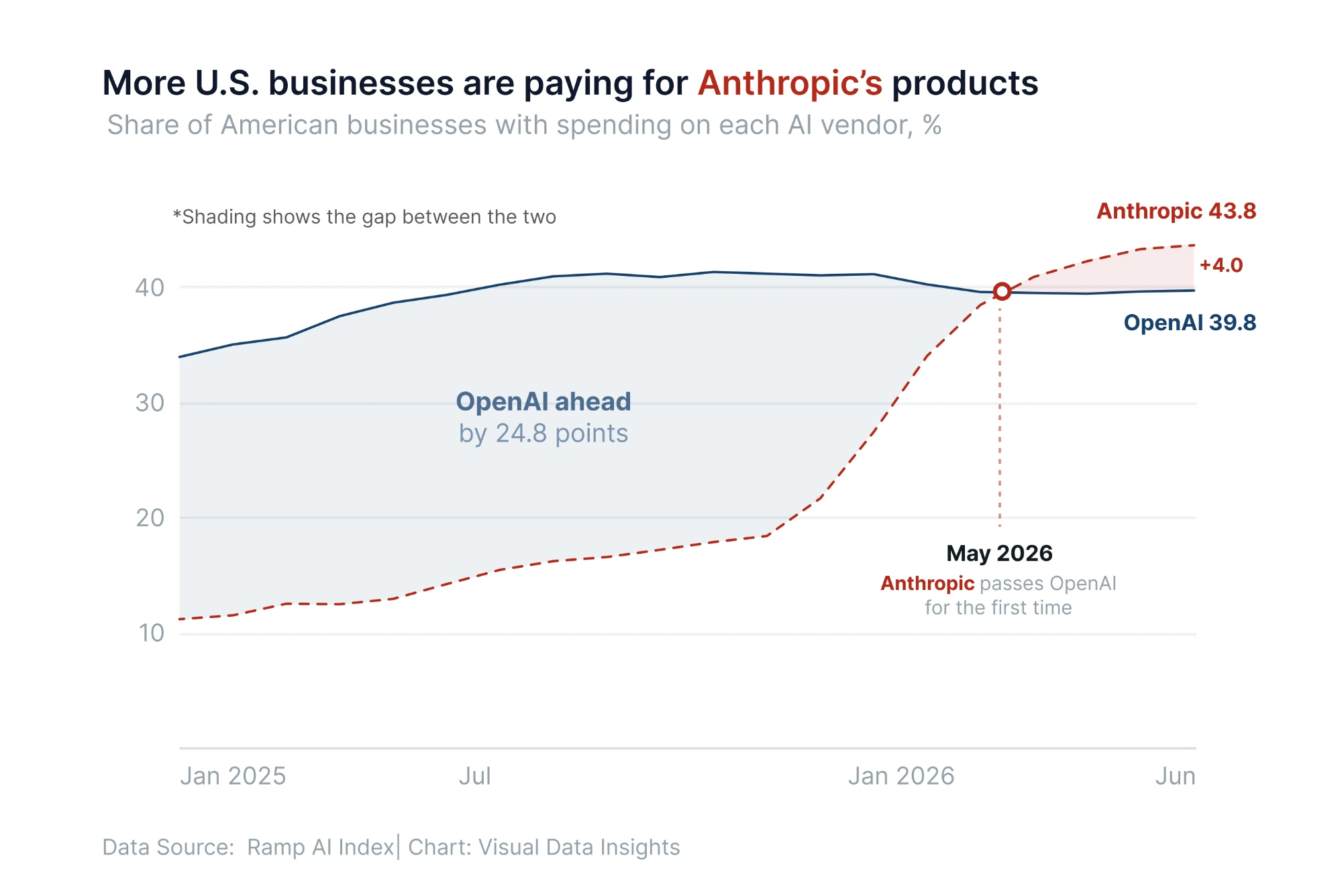 The AI Spending Shift