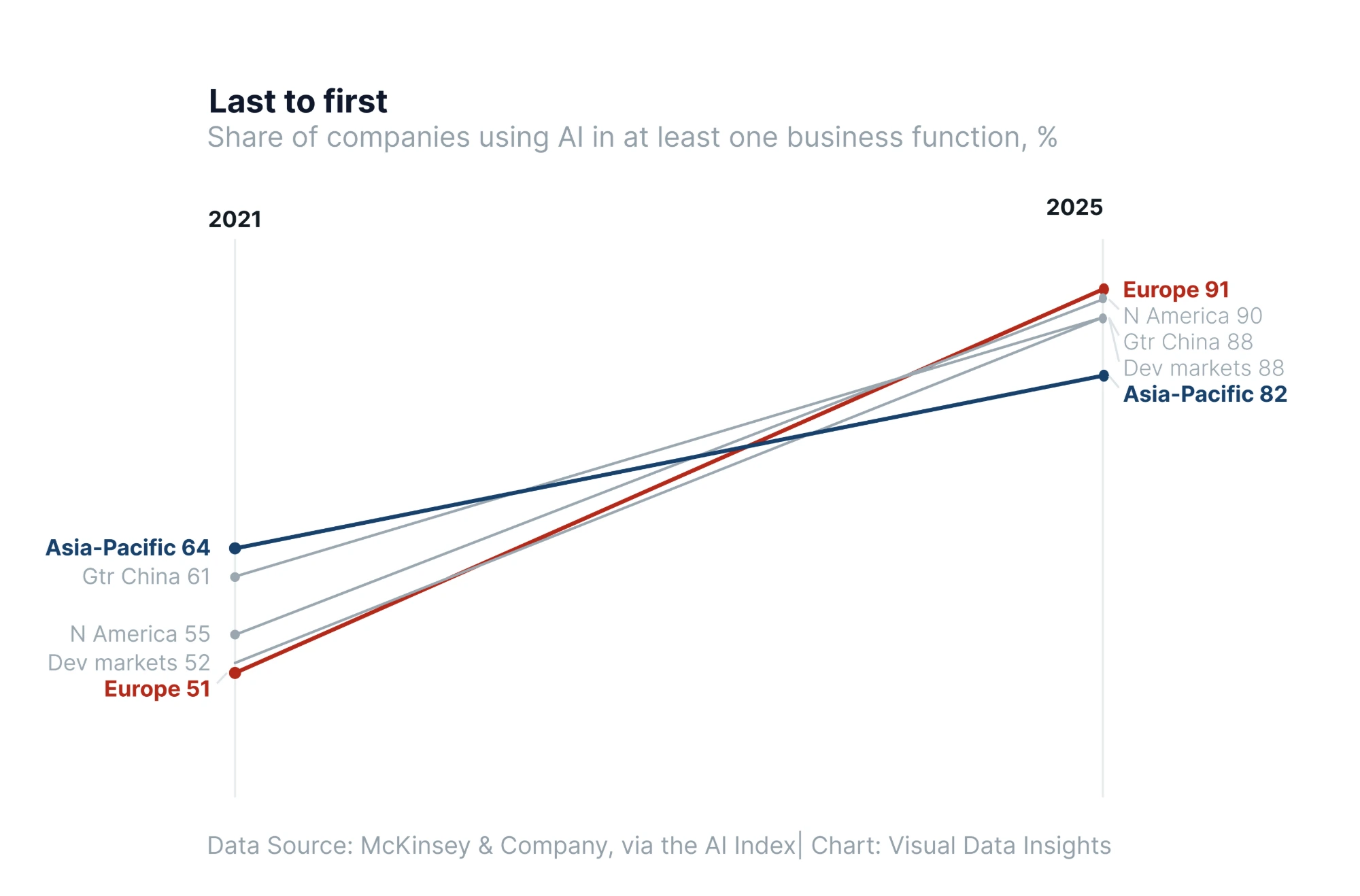 The AI adoption curve is running out of road