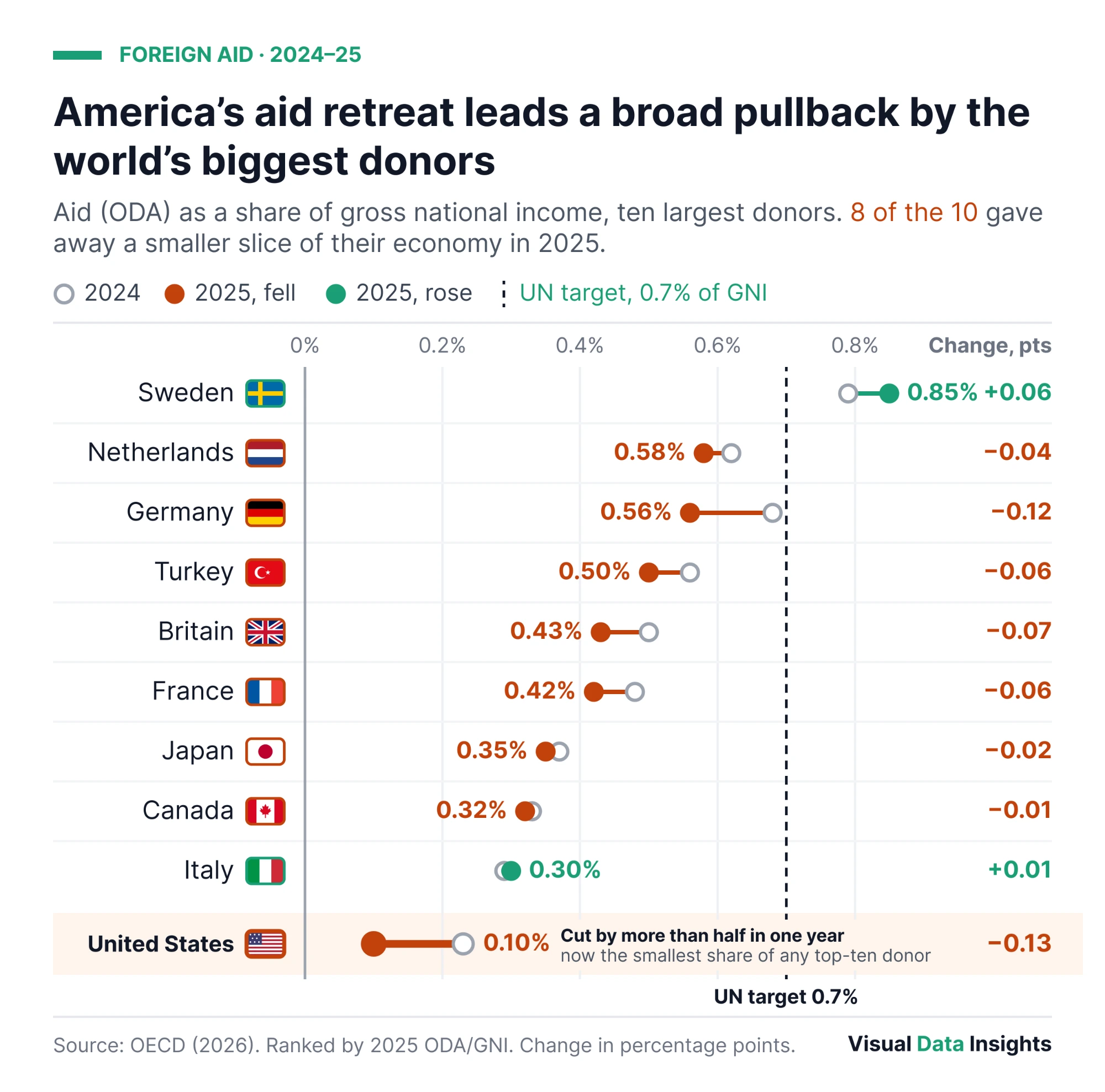 The world’s aid bill has gone into reverse