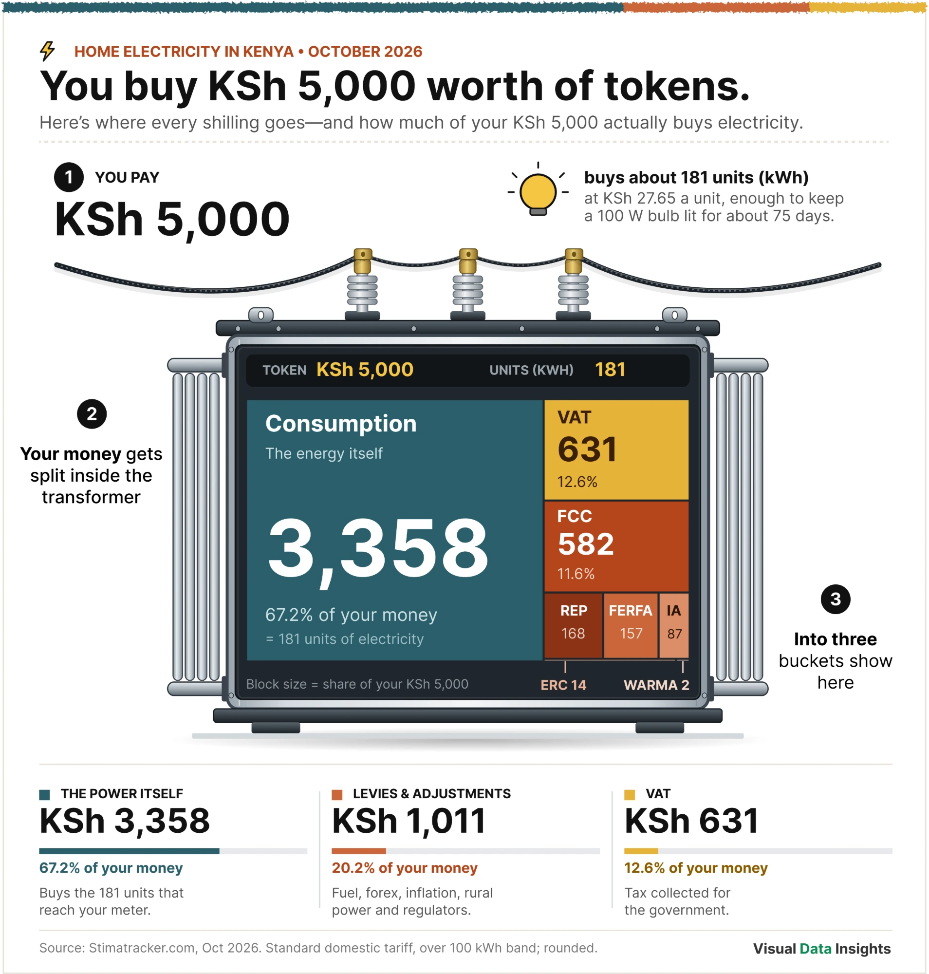 Where did the money go?