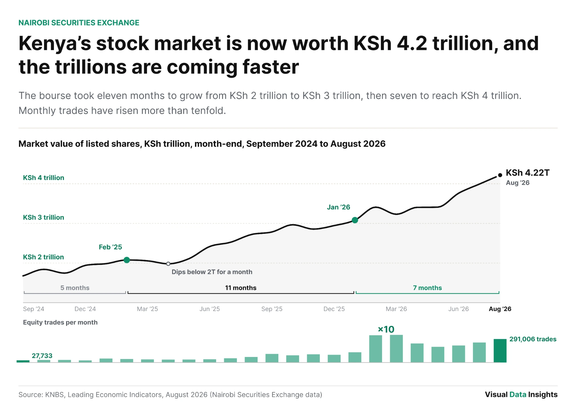 The NSE’s trillion-shilling sprint